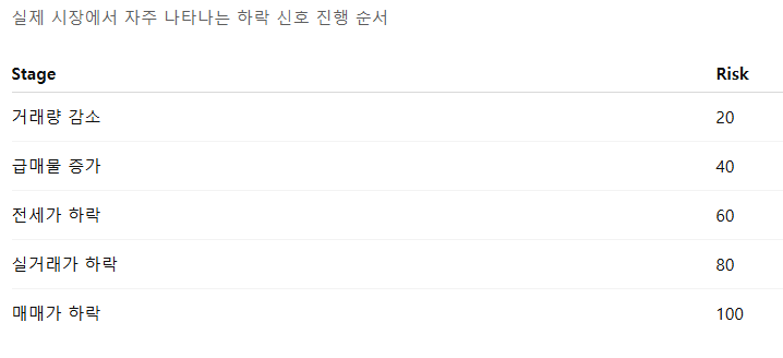 실제 시장에서 자주 나타나는 하락 신호 진행 순서
