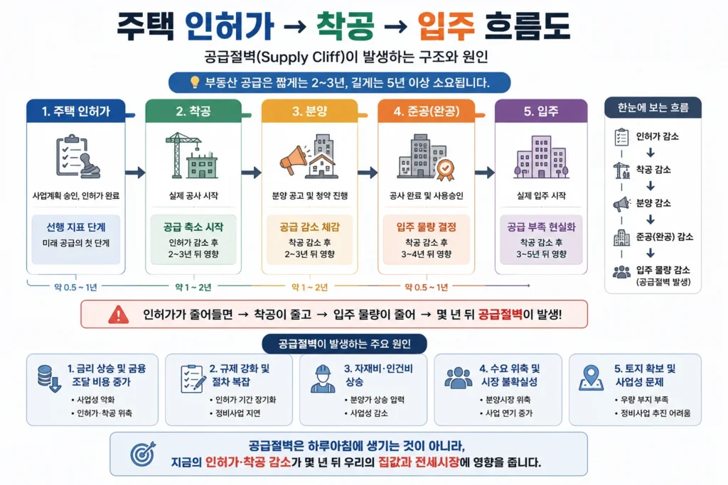 공급절벽이 발생하는 구조와 원인, 주택 인허가 → 착공 → 입주 흐름도