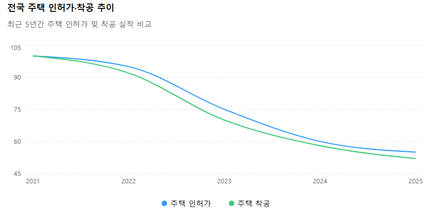 전국 주택 인허가 착공 추이(최근 5년)