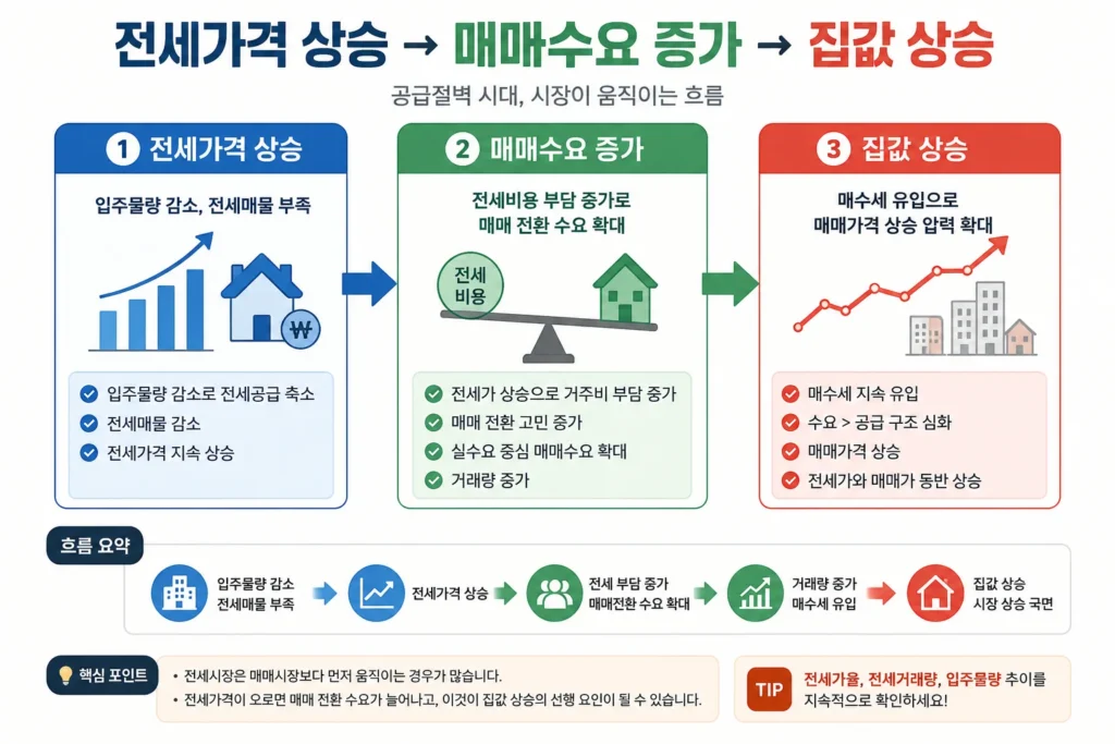 전세가격 상승 → 매매수요 증가 → 집값 상승 흐름도